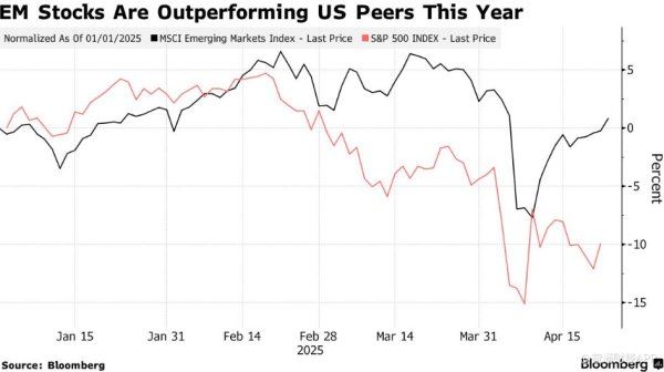 老虎配资 投资者用脚投票！特朗普“搞崩”美股，新兴市场股市逆袭成新宠