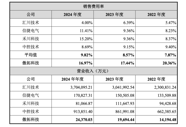 简配资 傲拓科技：分红4000万募资补流1.6亿 应收高悬计提不足