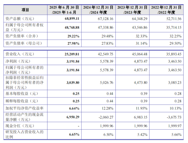 要配资 健信超导：毛利率大幅低于同行、边分红边募资补流等成问询焦点