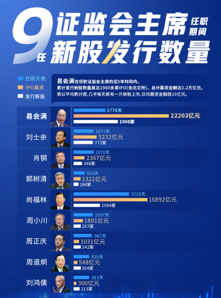 创赢策略 “IPO之王”易会满：任期内发行1908家IPO 募资2.22万亿